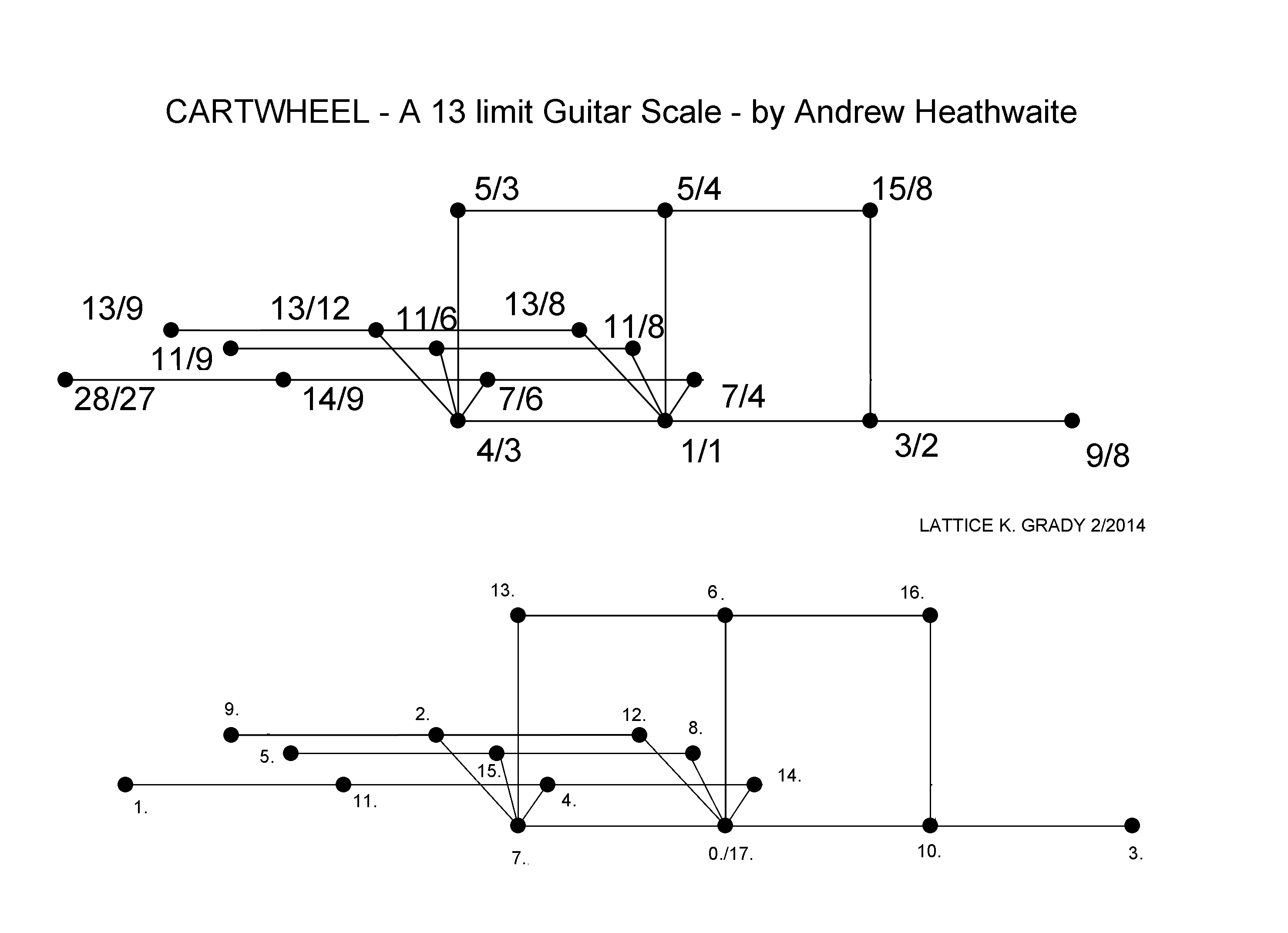 cartwheel scale