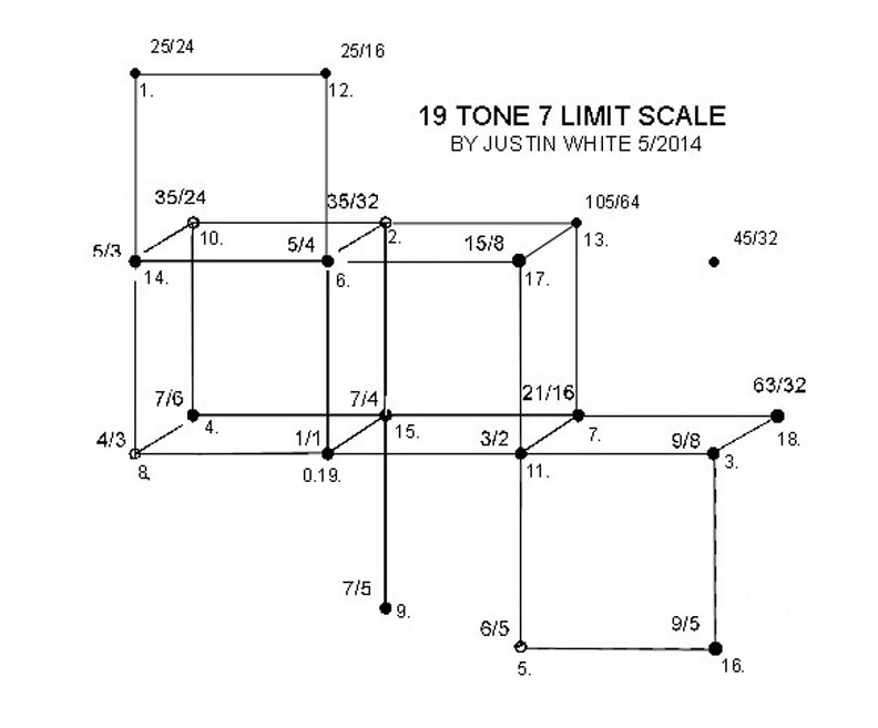 justinwhite's 19 tone 7 limit scale