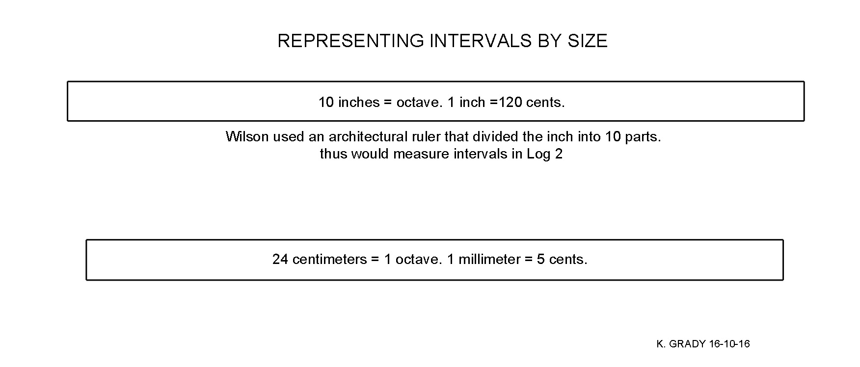 intervalsizechart